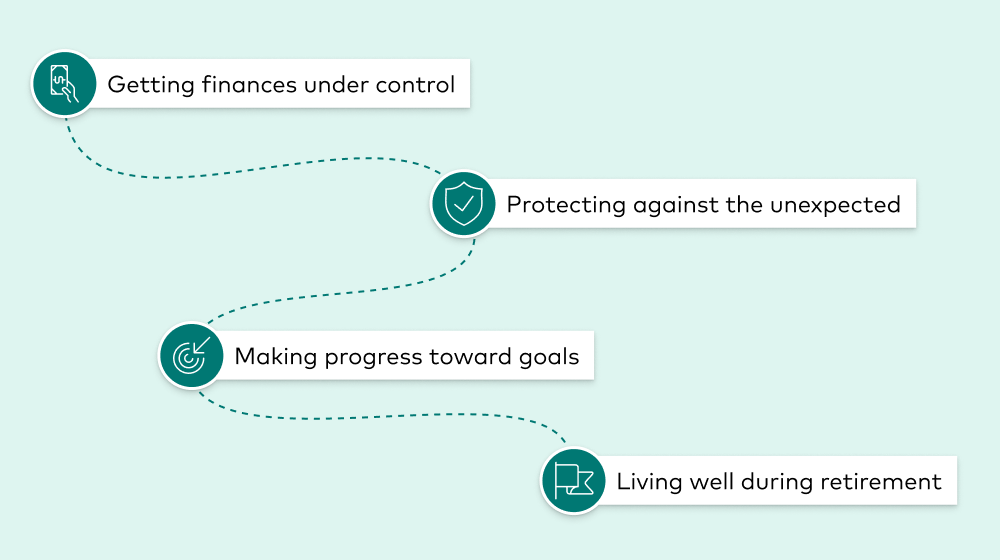 The financial well-being journey