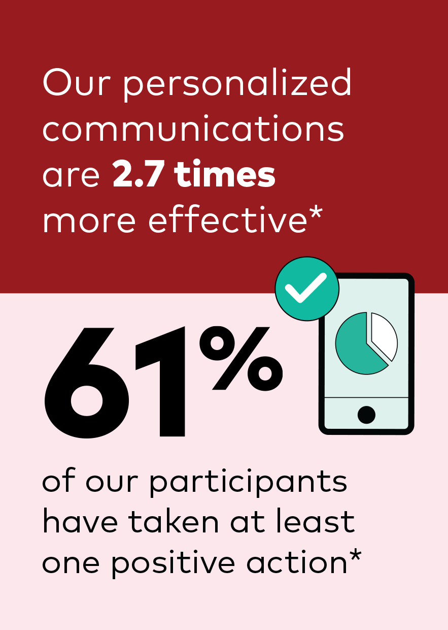 Our personalized communications are two times more effective* 61% of our participants have taken at least one positive action* * Source: Vanguard, as of December 2022. A positive action can include such activities as registering for web access, increasing a contribution rate, enrolling in a retirement plan, and signing up for advice services.
