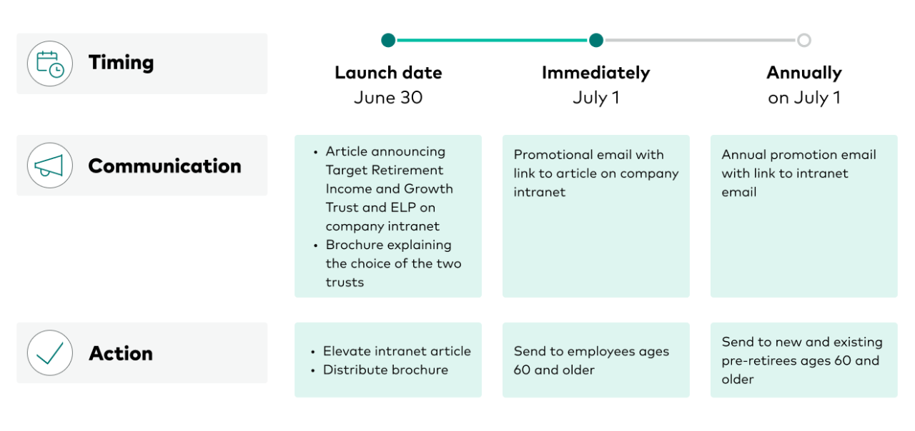 a sample communication timeline