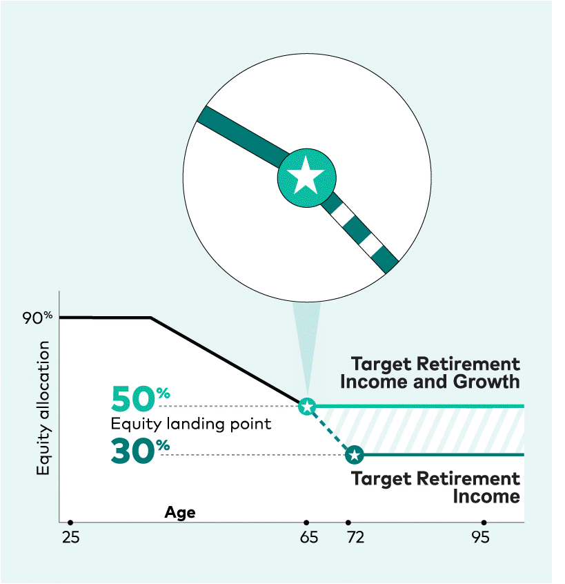 In their mid-60s, investors in Vanguard Target Retirement Income Fund may opt to move to Vanguard Target Retirement Income and Growth Trust, which offers a higher allocation to stocks (50%) than does the Target Retirement Income Fund, with 30% allocation to stocks.  