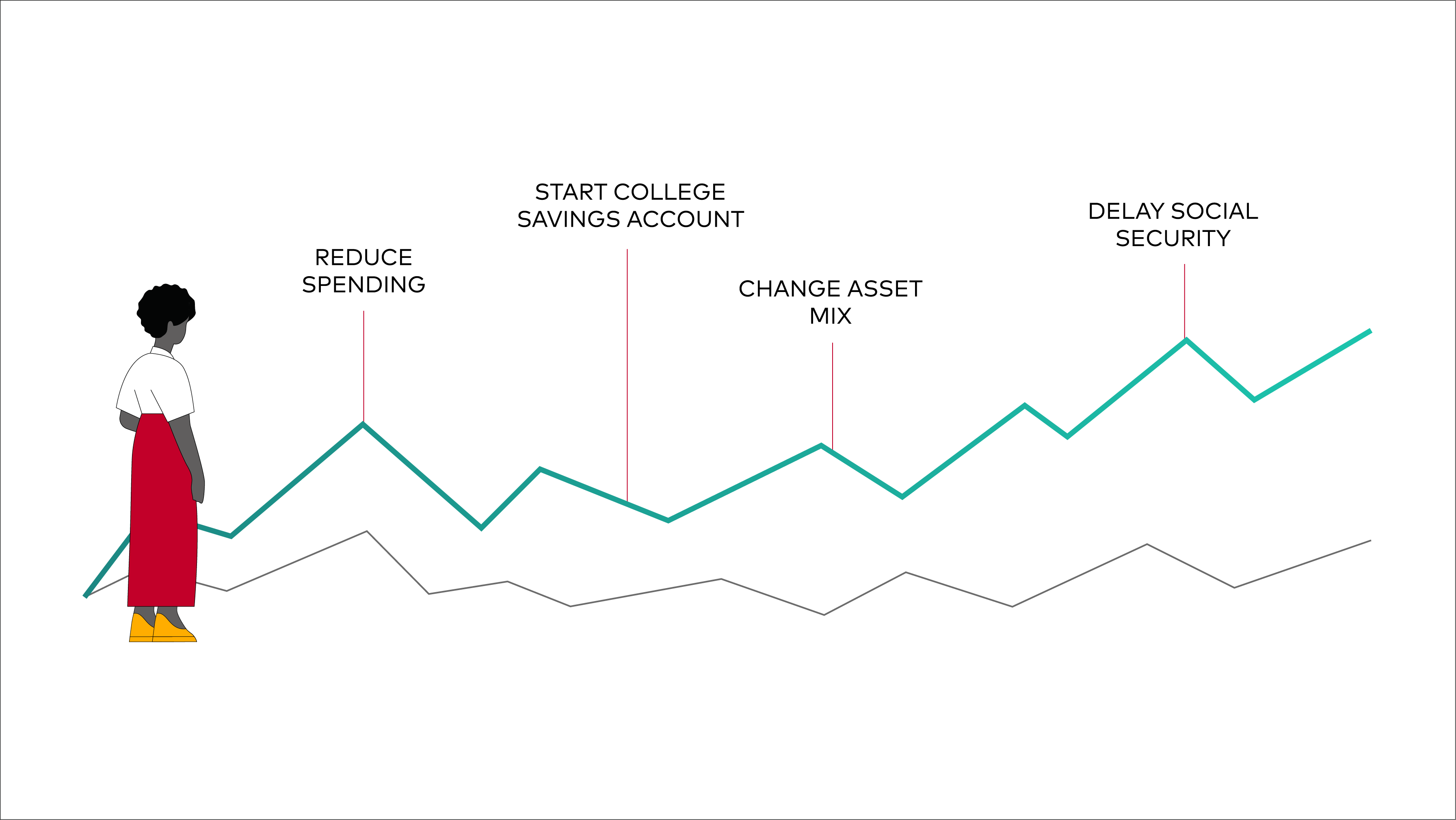 Illustration shows a person standing in front and to the left of a single line graph showing events related to financial wellness. The line fluctuates but rises steadily higher, with the events (from left to right) of reduce spending, start college savings account, change asset mix, and delay Social Security. 