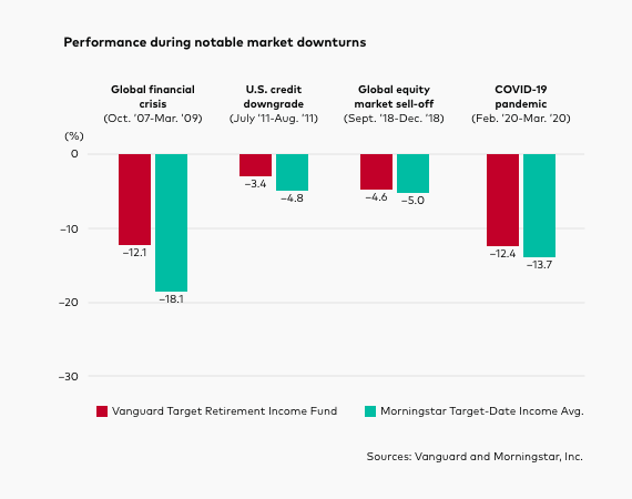 Bar chart comparing the performance of Vanguard Target Retirement Income Fund with its Morningstar peer average during four notable market downtowns: the global financial crisis in October 2007 through March 2009, with returns of -12.1% for the Vanguard fund versus -18.1% for the peer average; the U.S. credit downgrade in July through August 2011, with returns of -3.4% versus -4.8%; the -global equity market sell-off in September through December 2018, with returns of -4.6% versus -5.0%; and the start of the COVID-19 pandemic in February through March 2020, with returns of -12.4% versus -13.7%.  Sources: Vanguard and Morningstar. 