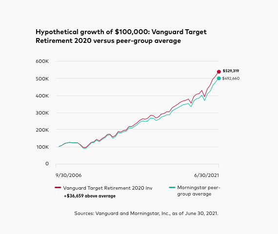 Line chart showing the hypothetical growth of $100,000 in Vanguard Target Retirement 2020 Fund versus the Morningstar peer-group average for the period September 30, 2006 through June 30, 2021. The final balance in the Vanguard fund is $529,319 compared with $492,660 for the peer-group average―a difference of $36,659 more for the Vanguard investment. Sources: Vanguard and Morningstar as of June 30, 2021. 