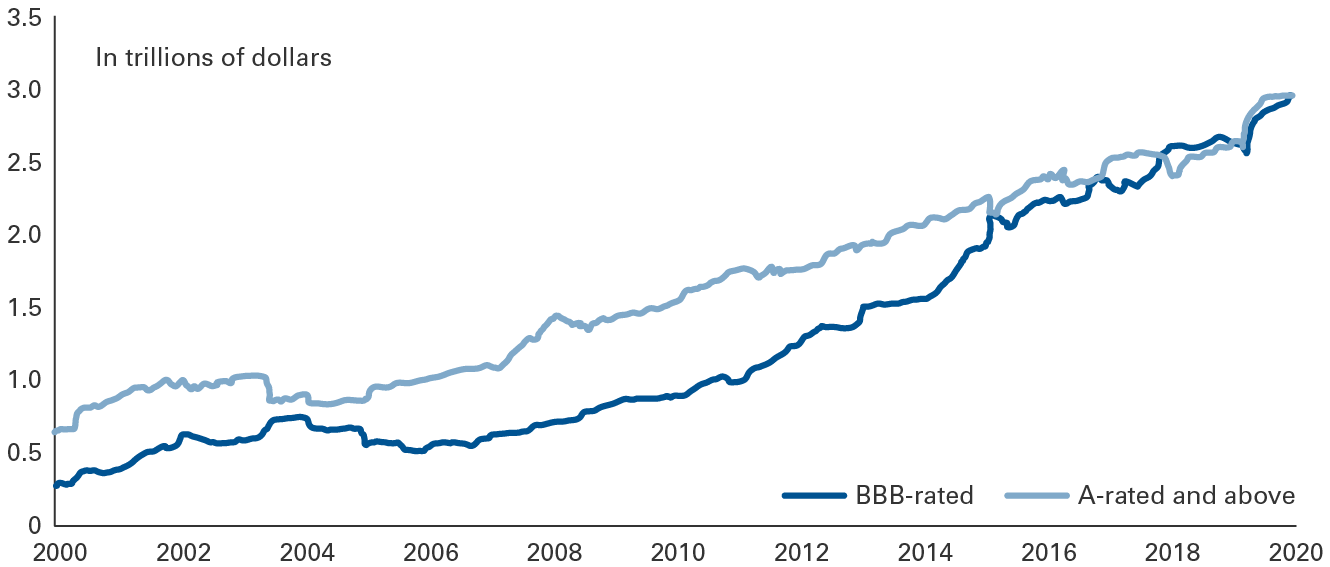 The image shows that par value of debt outstanding increased for two categories of bonds shown, those rated BBB and those rated A and above. Both their amounts outstanding climbed from well below 1 trillion dollars each at the beginning of 2000 to about 3 trillion dollars at the end of 2020. The par value of bonds rated BBB has risen slightly faster than the par value of bonds rated A and above.