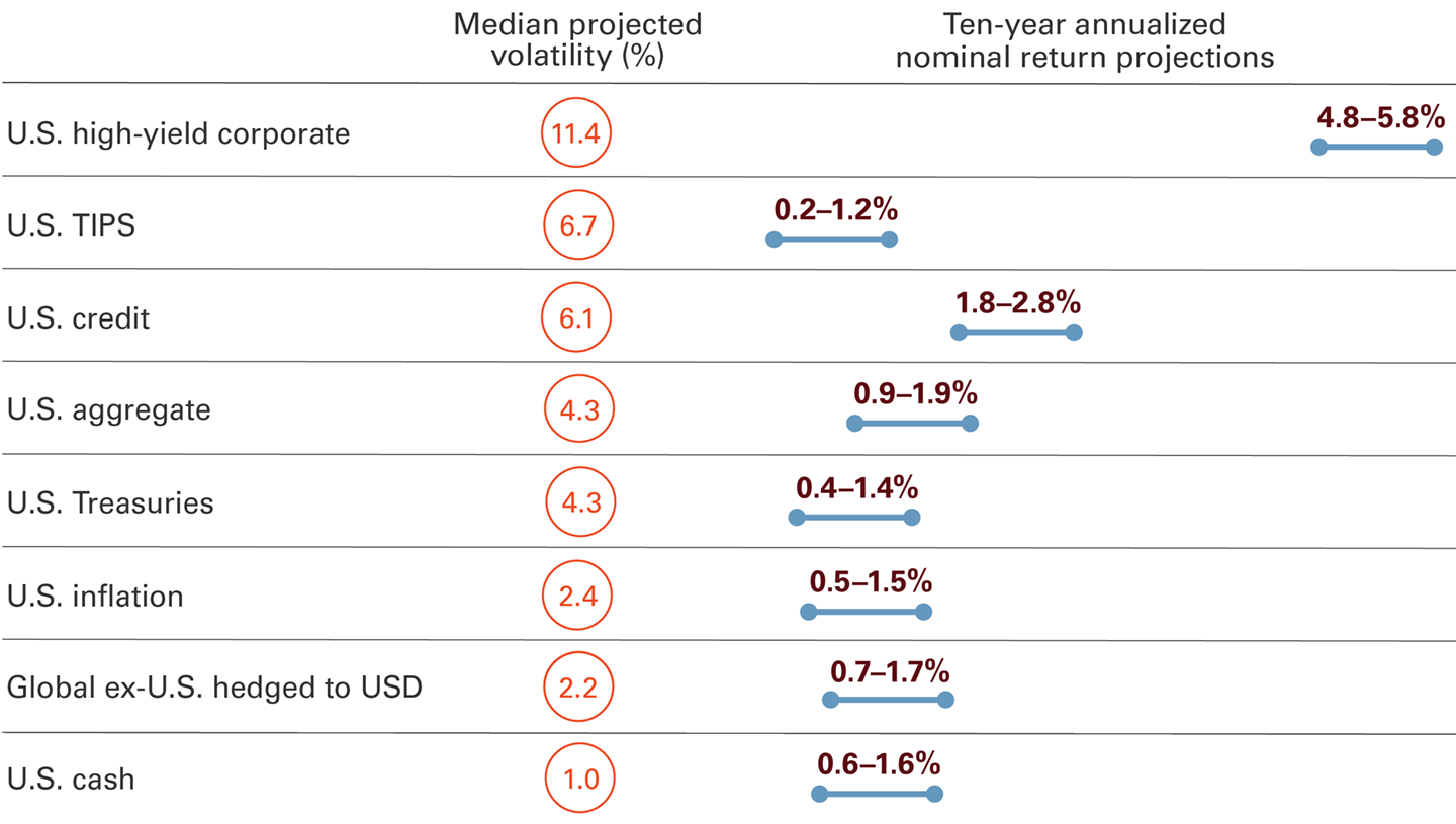 The image shows that the median projected volatility over the next decade is as follows: 2.4% for U.S. inflation, 1.0% for U.S. cash, 4.3% for U.S. Treasuries, 6.1% for U.S. credit, 11.4% for U.S. high-yield corporate bonds, 4.3% for U.S. aggregate bonds, 2.2% for global ex-U.S. bonds hedged in U.S. dollars, and 6.7% for U.S. Treasury inflation-linked bonds.It also shows that the expected annualized nominal median projected return range over the next decade is as follows: 0.5% to 1.5% for U.S. inflation, 0.6% to 1.6% for U.S. cash, 0.4% to 1.4% for U.S. Treasuries, 1.8% to 2.8% for U.S. credit, 4.8% to 5.8% for U.S. high-yield corporate bonds, 0.9% to 1.9% for U.S. aggregate bonds, 0.7% to 1.7% for global ex-U.S. bonds hedged in U.S. dollars, and 0.2% to 1.2% for U.S. Treasury inflation-linked bonds.