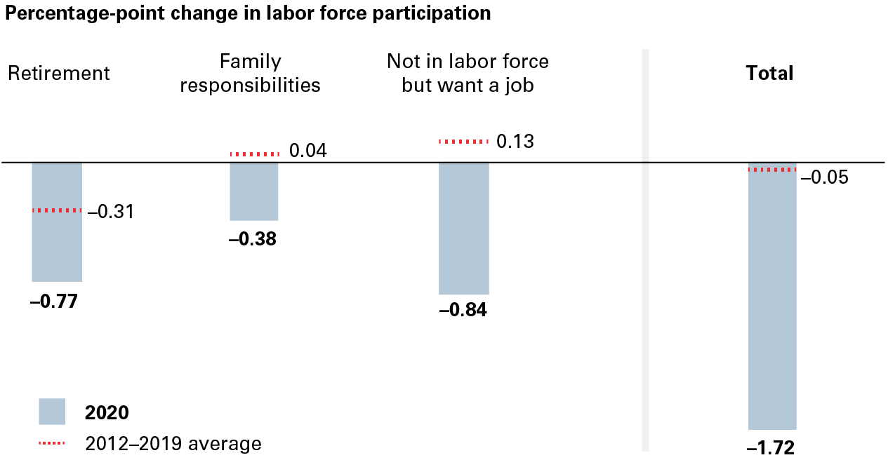 The illustration compares the degree to which people left the labor force in 2020 with an average for the eight preceding years, measured by percentage-point changes in the labor participation rate. The change related to retirement was negative 0.77 point in 2020 compared with a negative 0.31 point average for the prior years. Related to family responsibilities, changes were negative 0.38 point in 2020 compared with positive 0.04 point for the prior years. For not in labor force but want a job, changes were negative 0.84 point in 2020 compared with positive 0.13 point for the prior years. And the total changes were negative 1.72 points in 2020 compared with negative 0.05 point for the prior years.