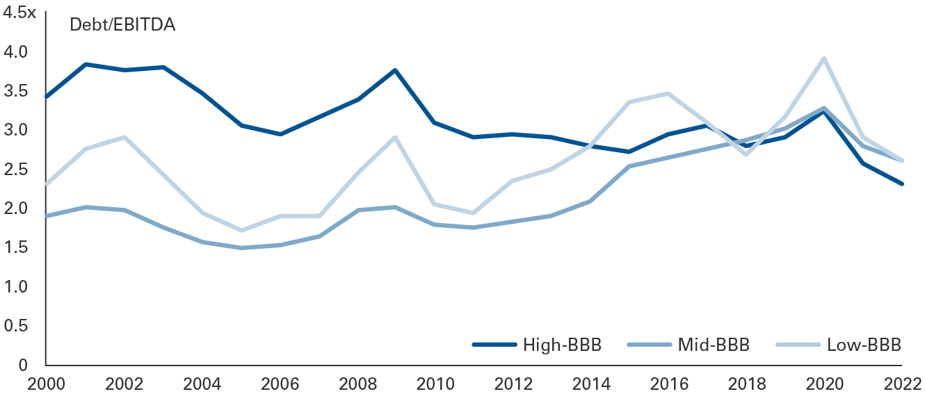The image shows that the debt/EBITDA ratio has fluctuated since 2000 for high-, mid-, and low-rated BBB bonds. While it increased significantly in 2020 for all three categories, it has since fallen and is expected to continue declining through 2022.