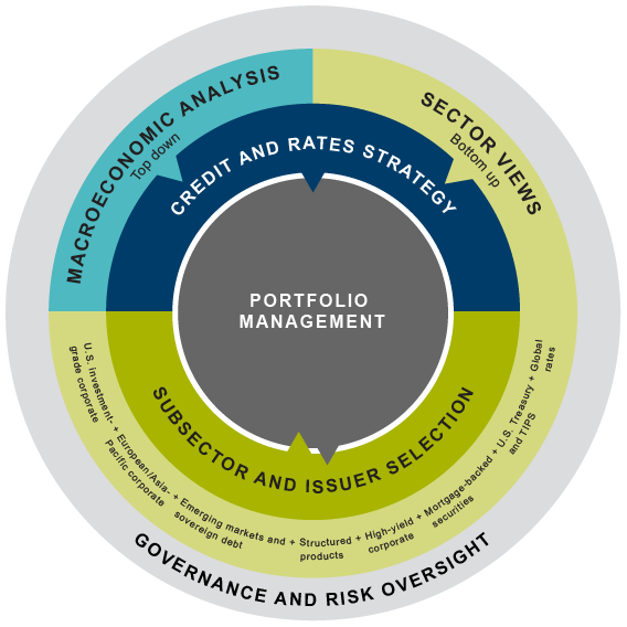 Concentric circle chart showing Vanguard's active fixed income collaborative investment process, with each circle representing a different team's input: Top-down macroeconomic analysis and bottom-up sector views inform credit and rates strategy; credit and rates strategy informs portfolio management; and a back-and-forth exists between portfolio management and subsector and issuer selection. Outer circle represents governance and risk oversight that surrounds the entire process.
