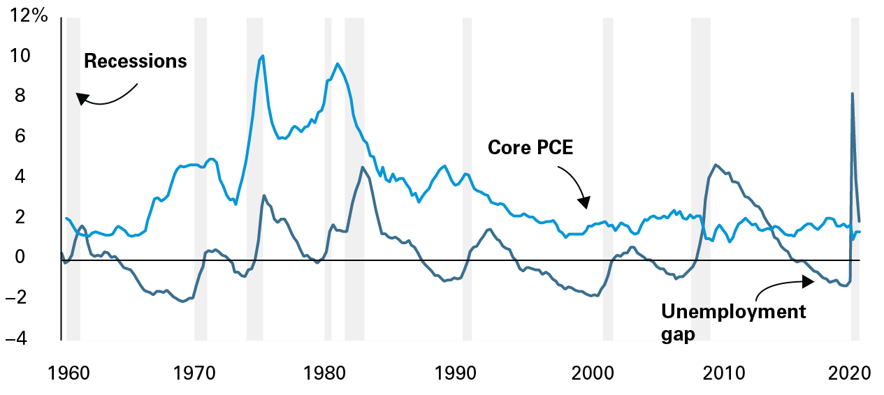 The illustration shows that worrisome core inflation hasnt accompanied tight labor markets in the last quarter-century, whereas it routinely did in the preceding few decades