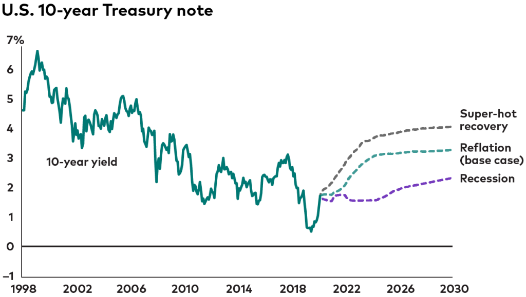 U.S. Treasury note chart