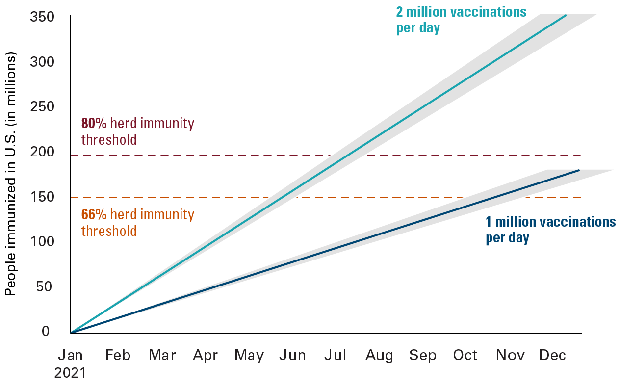 The path to herd immunity depends on the pace of vaccinations