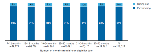 A stacked bar chart that shows the proportion of participating employees and not-participating employees in automatic enrollment plans, using data about cohorts of employees hired between January 1, 2017, and December 31, 2019, as of June 30, 2020. The first stacked bar shows participating employees during the 7-to-12-month period was 92% and not-participating employees was 8%. The stacked bars show six-month increments. For the 37-to-42-month period, 92% of employees were participating and 8% were not participating. 