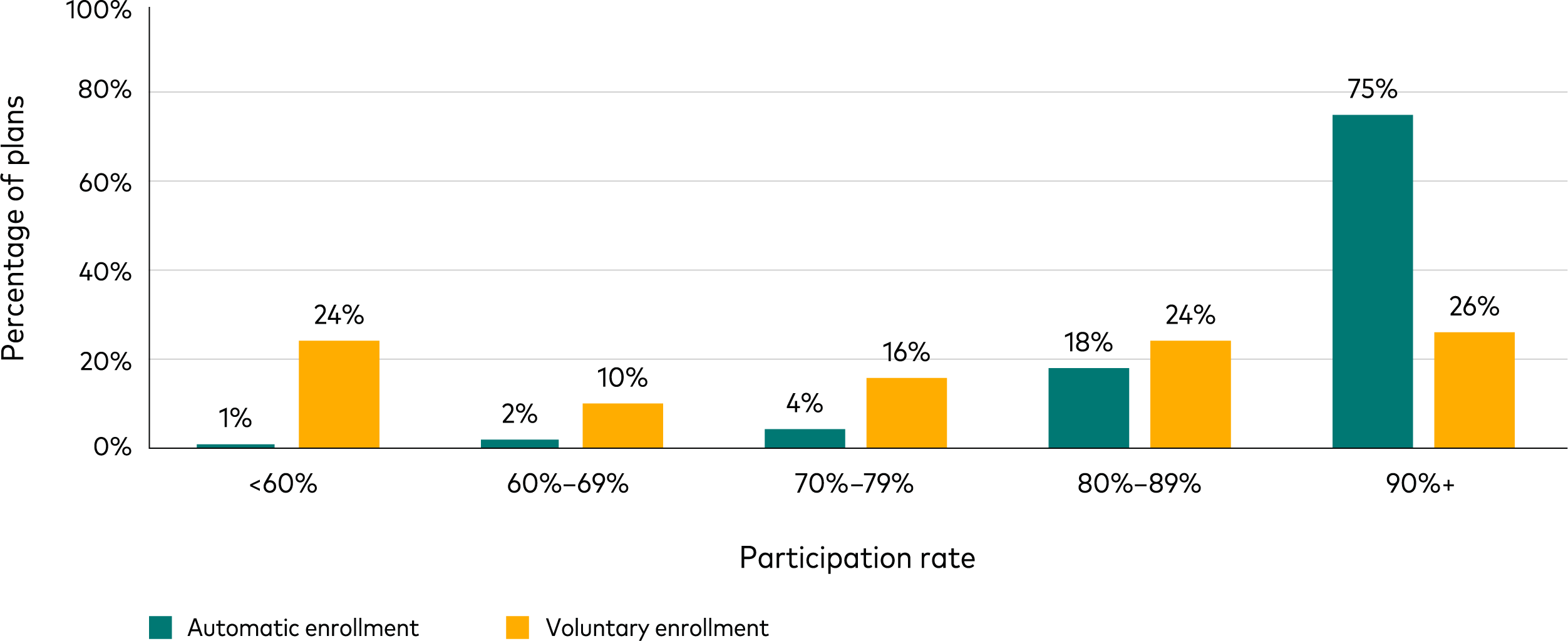 Participation rates by plan design in Vanguard  DC plans