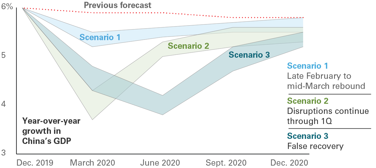 Scenarios Range Forecast Chart