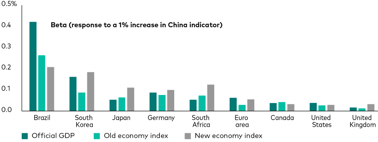 The illustration shows the degree to which various economies are affected by a 1% increase in China’s official GDP as well as in old economy and new economy indexes. The effect is greatest on Brazil, with a 0.42% response in official GDP, a 0.26% response in the old economy index, and a 0.21% response in the new economy index. The response for South Korea is 0.16% in official GDP, 0.09% in the old economy index, and 0.18% in the new economy index. The response is minimal in developed markets, including the euro area, Canada, the United States, and the United Kingdom. 