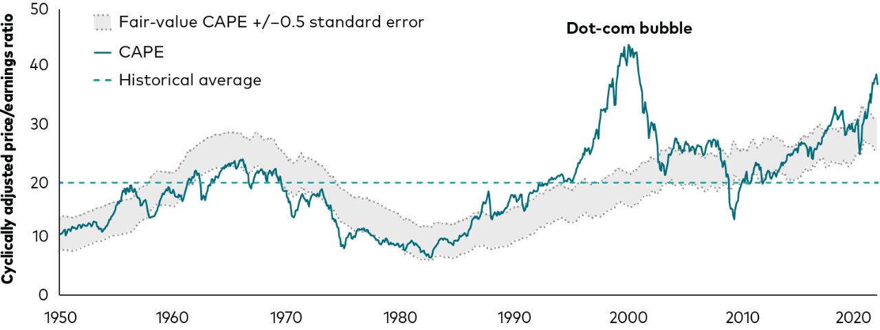 The illustration shows the cyclically adjusted price/earnings ratio for U.S. stocks trending above its fair-value range by the greatest degree since the years before the dot-com bubble in the late 1990s and early 2000s.