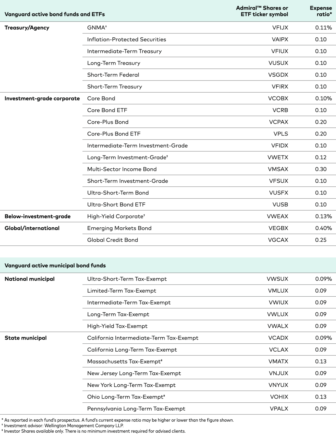 Active bond funds and ETFs