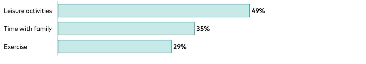 A series of data points showing how advised clients spend their extra free time. 49% cite leisure activities, 35% cite time with family, and 29% cite exercise.