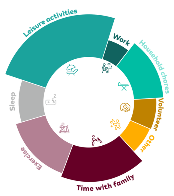 A series of data points showing how advised clients spend their extra free time. 49% cite leisure activities, 35% cite time with family, and 29% cite exercise.