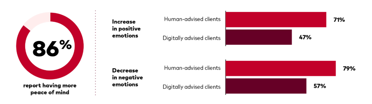 A series of data points showing that 86% of advised clients surveyed report having more peace of mind compared with managing their finances on their own. 71% of human advice clients and 47% of digital advice clients experience an increase in positive emotions, while 79% of human advice clients and 57% of digital advice clients experience a decrease in negative emotions.