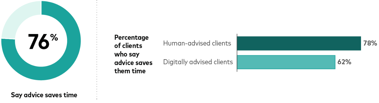 A series of data points showing that 76% of surveyed advice clients say advice saves them time, not just on financial tasks but also by worrying less about their finances. 78% of clients who work with a human advisor say advice saves them time, as do 62% of clients who use a digital advice service.