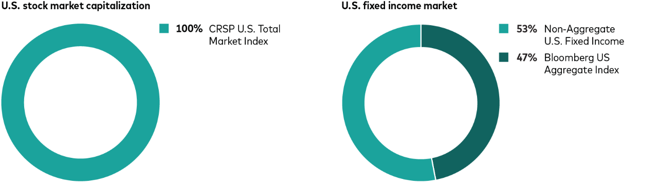These circle charts show that while nearly all of the U.S. stock market capitalization can be replicated using the CRSP U.S. Total Market Index, less than half—47%—is covered by the Bloomberg US Aggregate Index. 