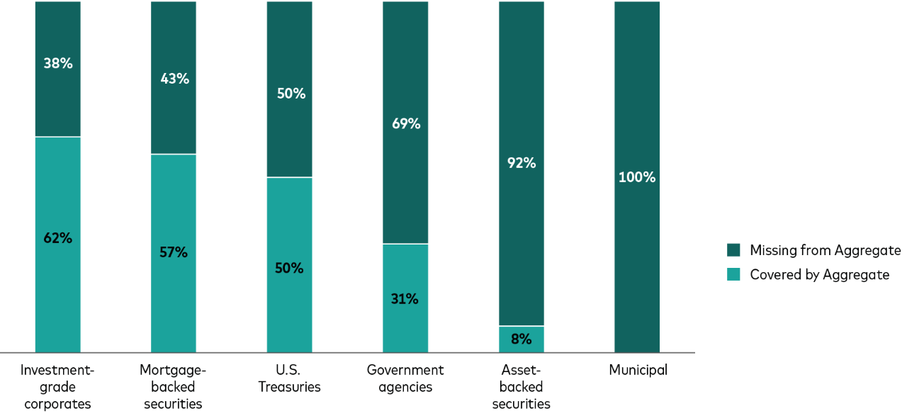The image is a bar chart that shows the percentage of different types of assets that are covered by the Bloomberg US Aggregate Index. The bars are divided into two sections, one representing the portion of the asset that is covered by the aggregate index, and the other representing the portion that is not covered.  The chart shows that the aggregate index covers 62% percent of investment-grade corporates, 57% mortgage-backed securities, and half of U.S. treasuries. The aggregate index only a 31%  percent of government agencies, 8% of asset-backed securities, and no municipal bonds.
