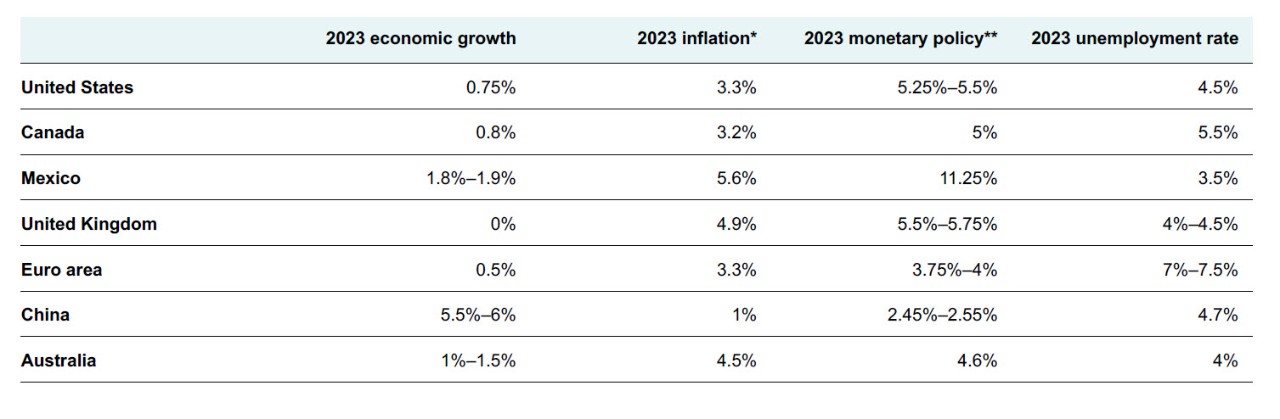 Vanguard’s forecasts for year-end 2023