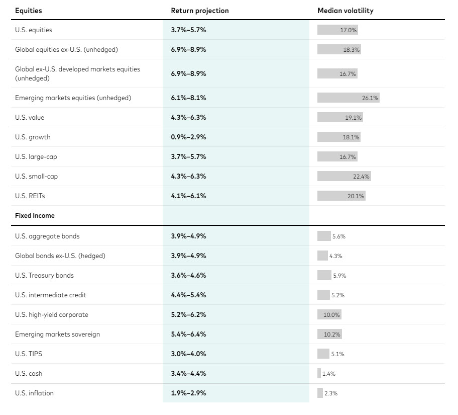 Projections table
