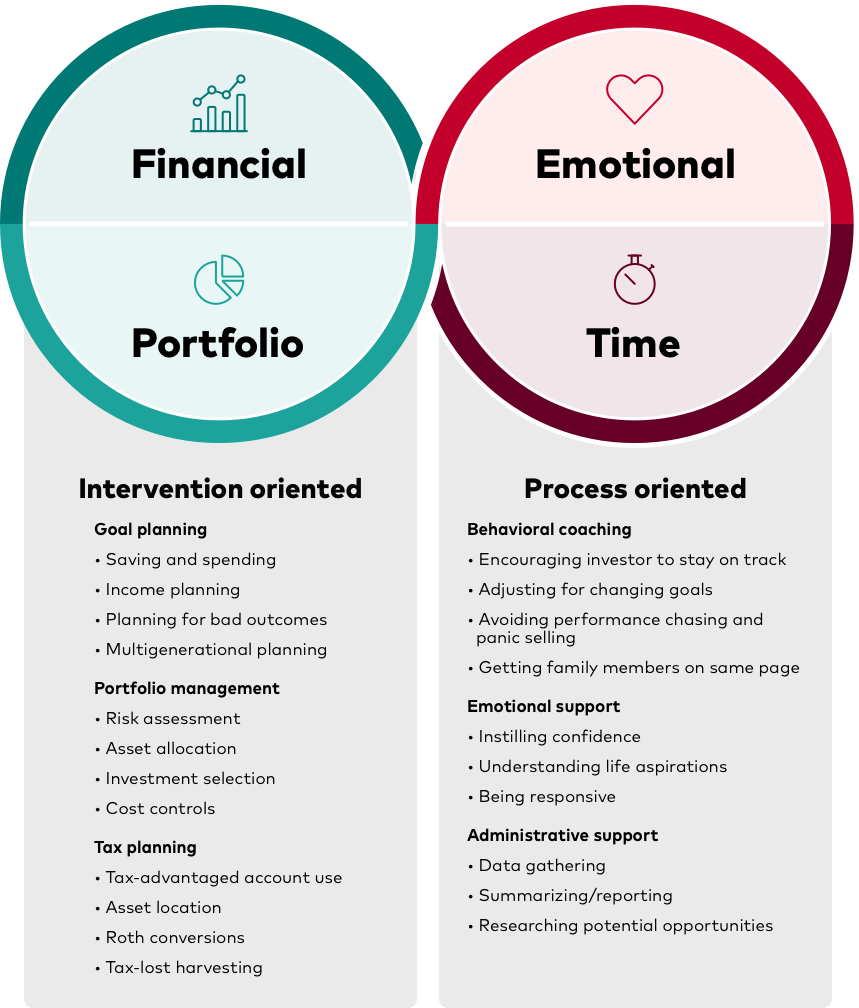 There are 2 interlocking circles, and each side contains two sources of advisor value. The lefthand circle shows the intervention-oriented financial and portfolio elements. Those elements are goal-planning activities such as saving and spending, income planning, planning for bad outcomes, and multigenerational planning; then portfolio management activities such as risk assessment, asset allocation, investment selection, and controlling costs; then tax-planning activities such as tax-advantaged account use, asset location, Roth conversions, and tax-loss harvesting.  The righthand circle shows the process-oriented emotional and time elements. Those elements are behavioral coaching activities such as avoiding performance chasing and panic selling, nudging to stay on track, adjusting for changing goals, and getting family members on the same page; then emotional support activities such as instilling confidence, understanding life aspirations, and being responsive; and then administrative support activities such as data gathering, summarizing and reporting, and researching potential opportunities.