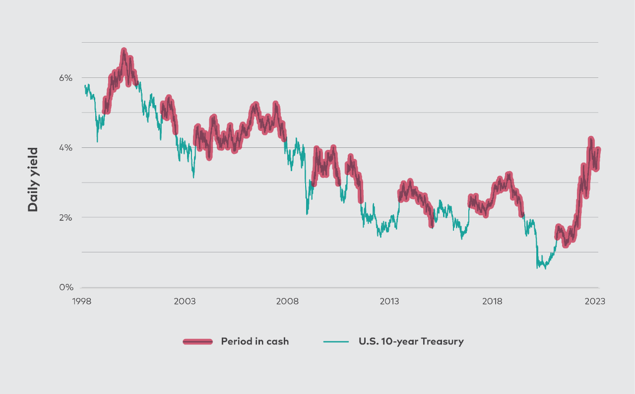A line chart shows changes in the 10-year Treasury daily yield for the 25-year period ending February 2023. Alternating segments indicate periods when the investor switched in and out of cash in response to interest rate changes.