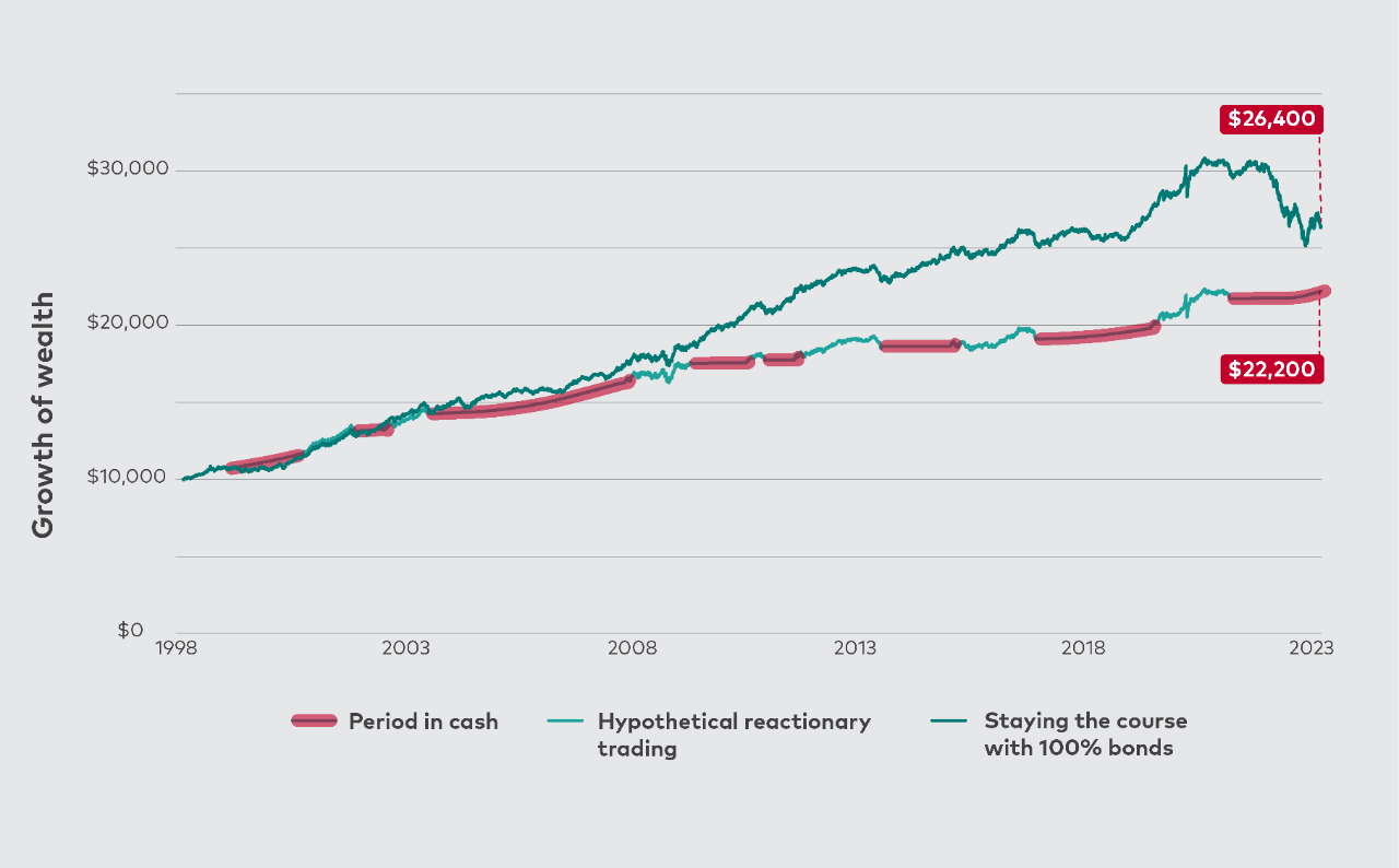 A chart with upward sloping lines compares the hypothetical growth of two $10,000 bond portfolios. One portfolio stays the course and grows to $26,400. The other portfolio engages in reactionary trading and grows to $22,200.