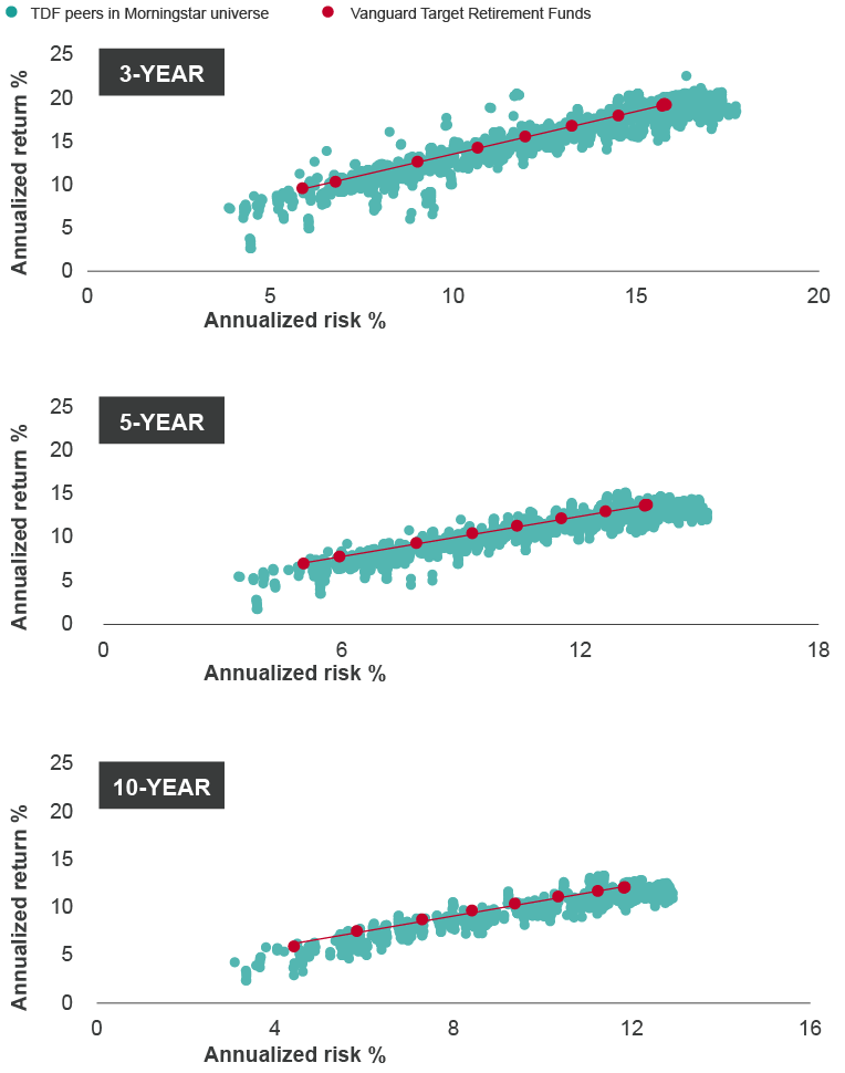 Three scatter plots showing the distribution of relative performance for Vanguard Target Retirement Funds versus its TDF peers, as tracked by Morningstar. The first scatter plot shows the three-year annualized total return on the y-axis by the annualized risk percentage of those returns on the x-axis in an upward-sloping line. The second scatter plot shows the five-year annualized total return on the y-axis by the annualized risk percentage of those returns on the x-axis in an upward-sloping line. The third scatter plot shows the 10-year annualized total return on the y-axis by the annualized risk percentage of those returns on the x-axis in an upward-sloping line. 