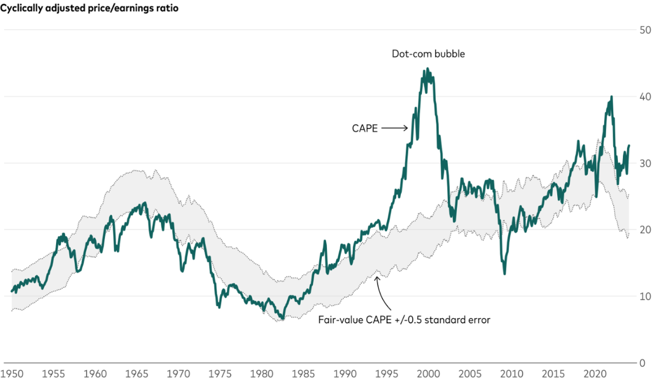 A line chart shows the wide fluctuations in the cyclically adjusted price/earnings ratio, or CAPE, based on data from Robert Shiller’s website, at aida.wss.yale.edu/~shiller/data.htm, the U.S. Bureau of Labor Statistics, the Federal Reserve Board, Refinitiv, and Global Financial Data. The chart also shows a fluctuating range of Vanguard estimates of a separate, fair-value CAPE measurement. The chart shows that the index’s CAPE valuation has typically hovered in or near our estimates of the fair-value CAPE. It also highlights the early-2000 valuation peak amid the dot-com bubble, with CAPE at nearly 45 and valuations exceeding fair valuations at times from 1991 to January 2024. Currently, valuations are above our range of fair-value estimate.