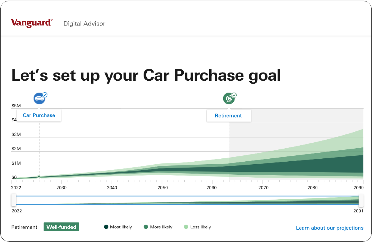  A chart illustrates an investor's car purchase goal.